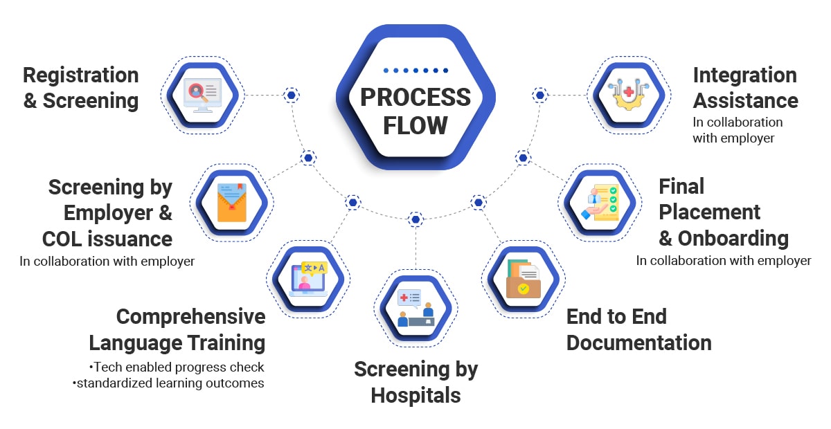 Process Flow