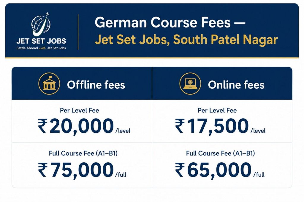 German language course fees Patel Nagar 2026 — Jet Set Jobs South Patel Nagar