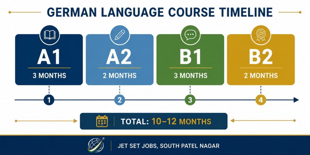 German A1 to B2 timeline Delhi - how long does it take Jet Set Jobs Patel Nagar