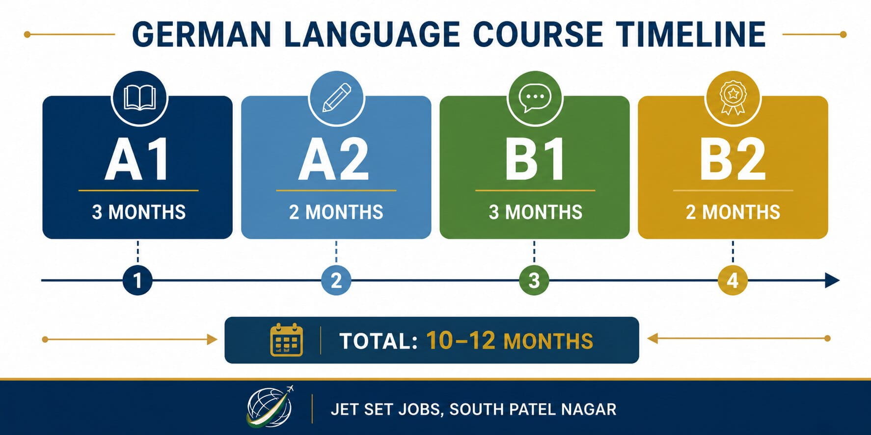 German A1 to B2 timeline Delhi — how long does it take Jet Set Jobs Patel Nagar