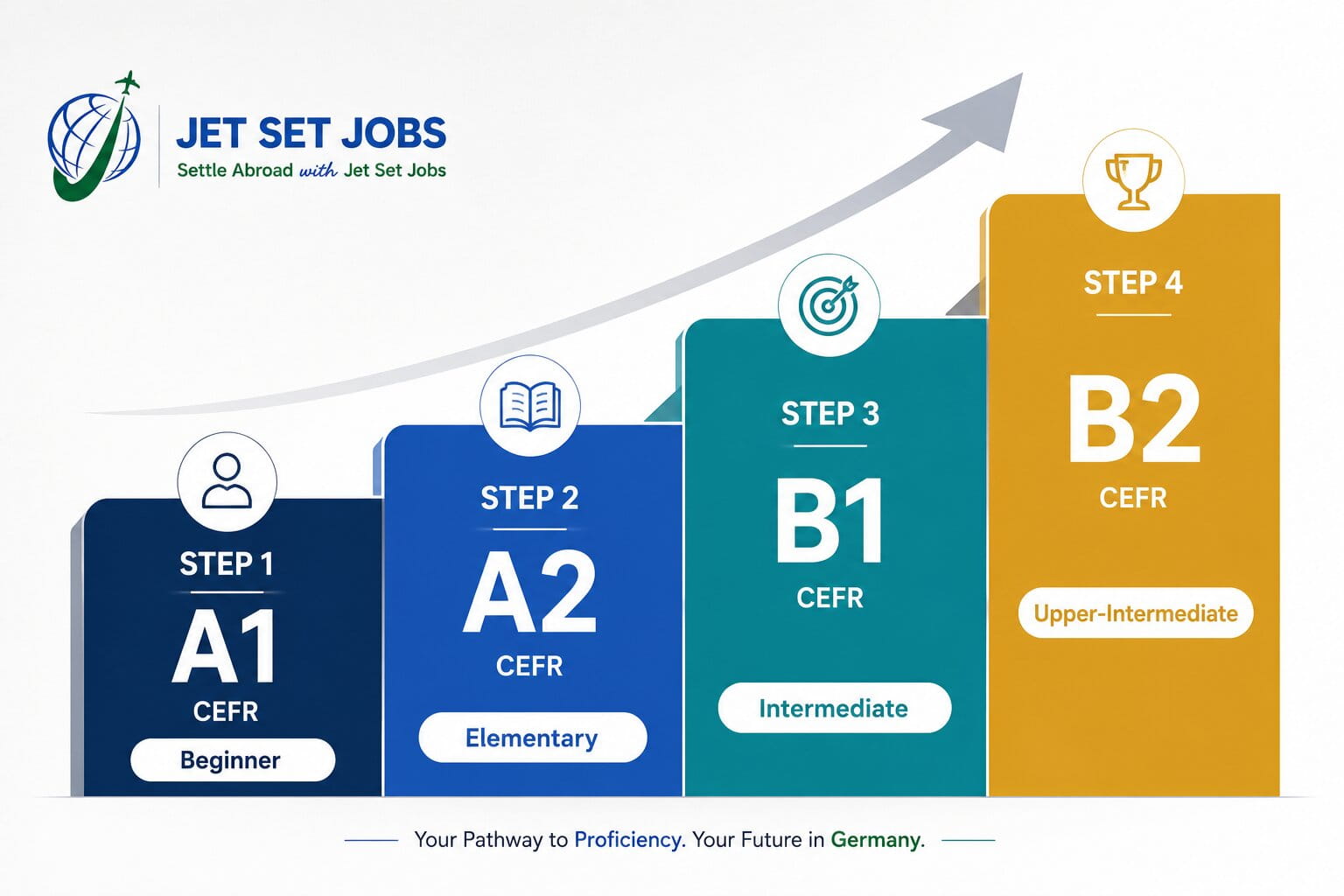 Difference between German levels A1 A2 B1 B2 — CEFR explained — Jet Set Jobs Delhi