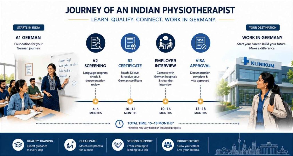 A visual timeline showing the journey of an Indian physiotherapist from enrolment in India to arrival in Germany