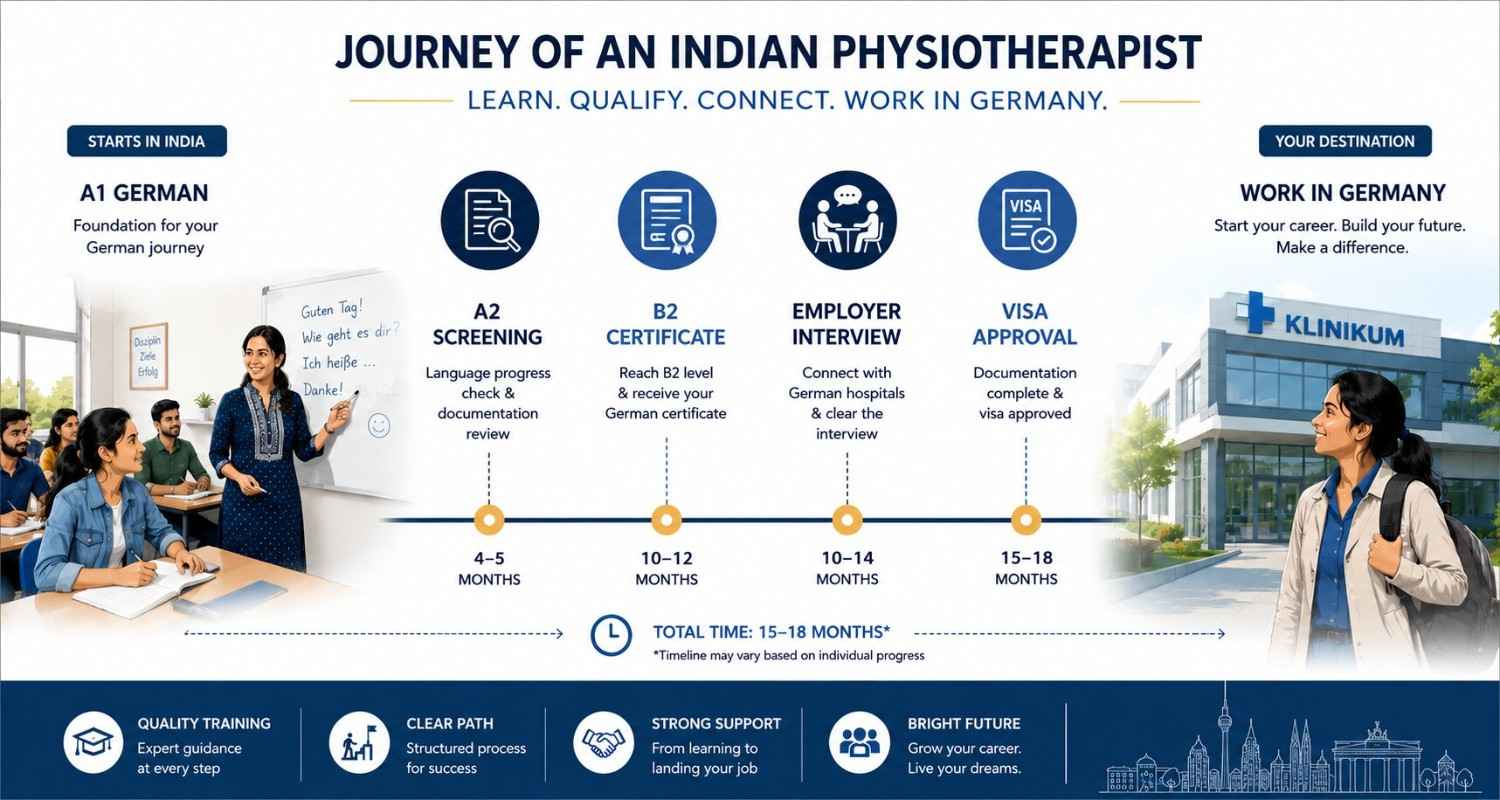A visual timeline showing the journey of an Indian physiotherapist from enrolment in India to arrival in Germany